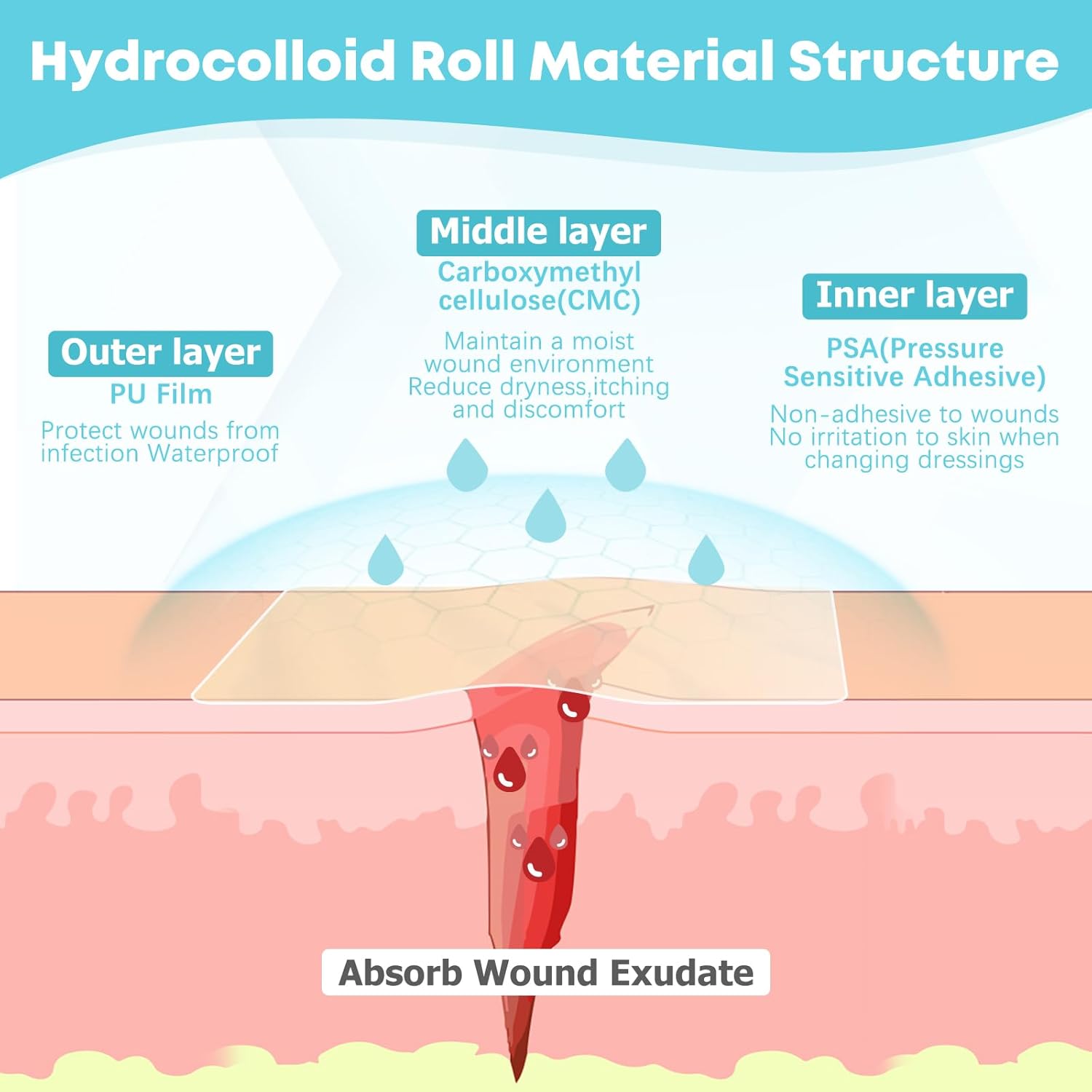 AliExpress Cut-to-Size Hydrocolloid Wound Dressing Roll, view 3