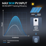 ECO-WORTHY Liber 6kP Solar Off-grid Split-phase Inverter, 6kW 48Vdc to 120Vac/240Vac, 9kW@500V PV Input, view 3