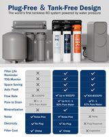 Frizzlife M800 Non-Electric Tankless RO System, 900 GPD Alkaline Remineralization, view 3